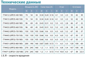Циркуляционный насос Aquatica Leo 25-60/130 — изображение 2